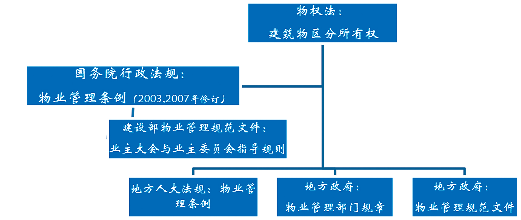 北京市物业管理立法的思路、实践与评估